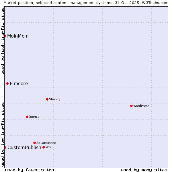 Market position of Pimcore vs. CustomPublish vs. MoinMoin