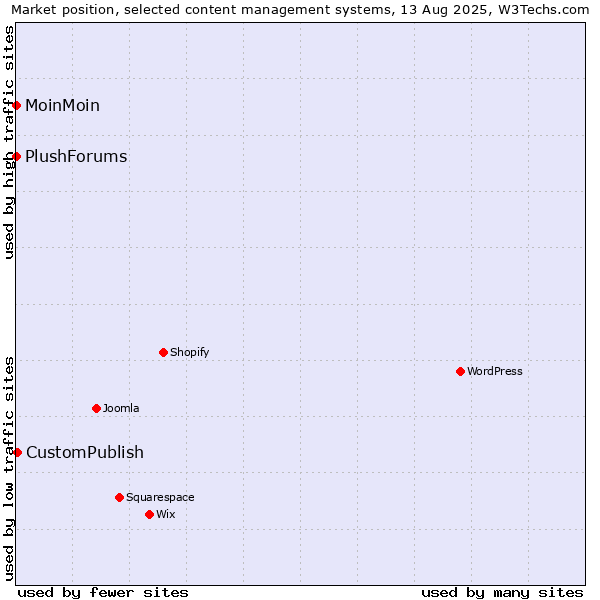 Market position of CustomPublish vs. MoinMoin vs. PlushForums