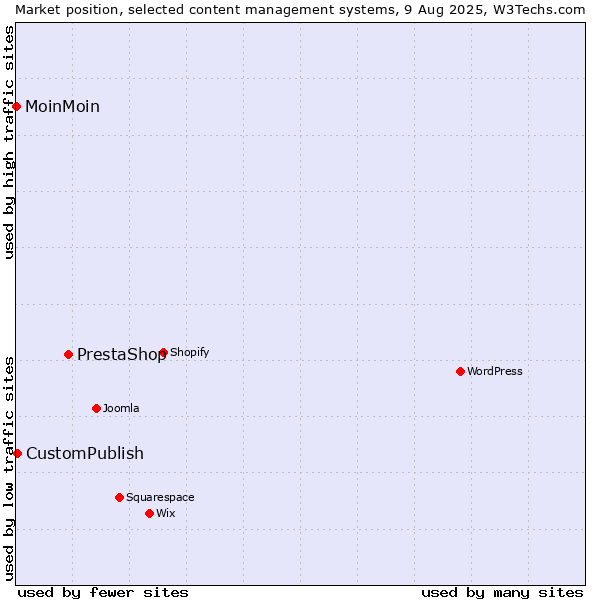 Market position of PrestaShop vs. CustomPublish vs. MoinMoin