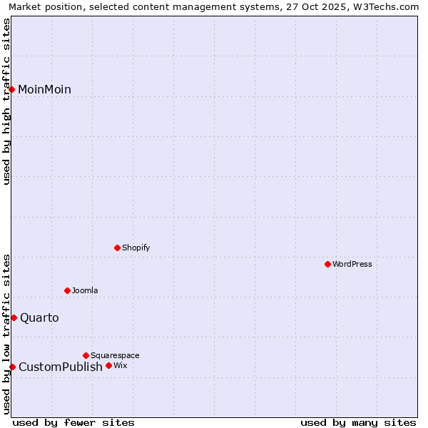 Market position of Quarto vs. CustomPublish vs. MoinMoin
