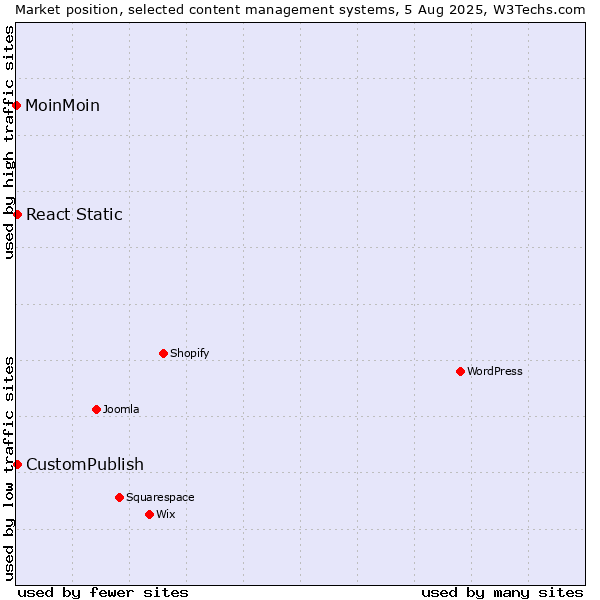 Market position of CustomPublish vs. React Static vs. MoinMoin