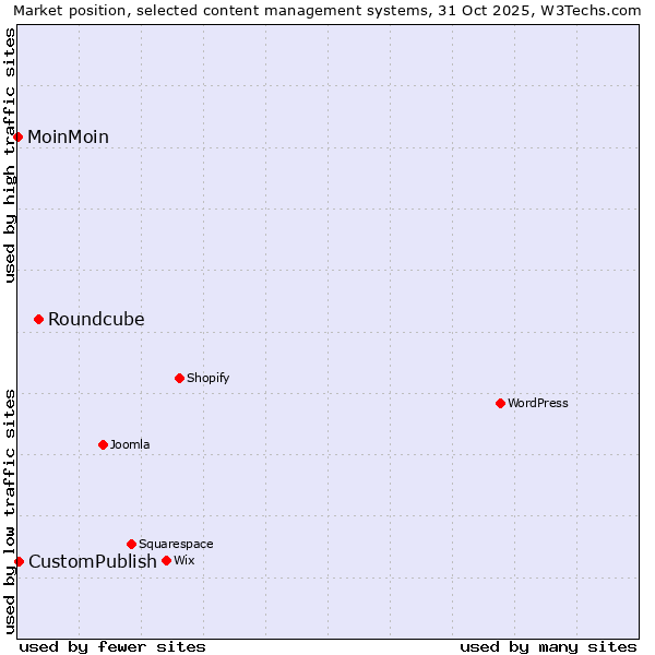 Market position of Roundcube vs. CustomPublish vs. MoinMoin