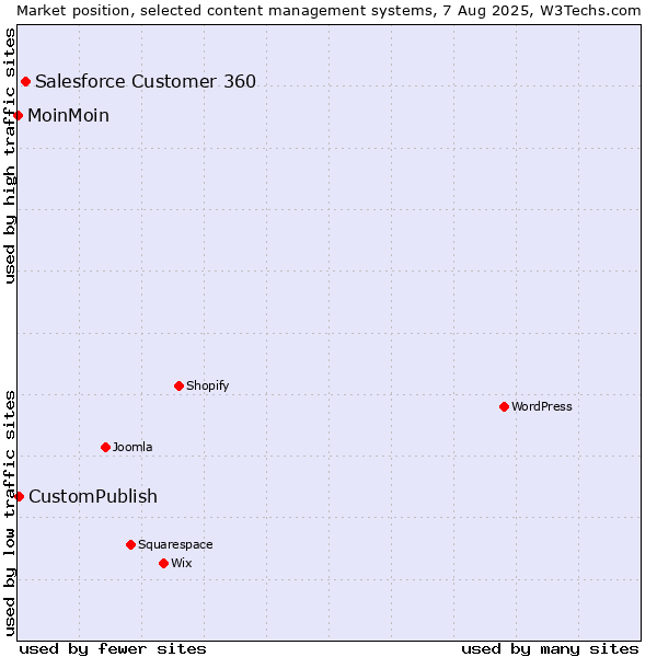 Market position of Salesforce Customer 360 vs. CustomPublish vs. MoinMoin