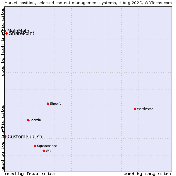 Market position of SharePoint vs. CustomPublish vs. MoinMoin