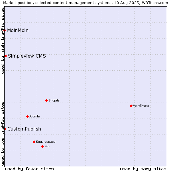 Market position of Simpleview CMS vs. CustomPublish vs. MoinMoin