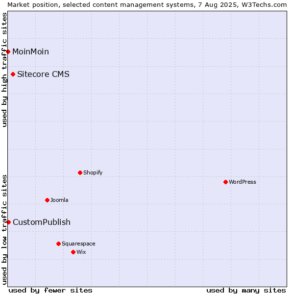 Market position of Sitecore CMS vs. CustomPublish vs. MoinMoin