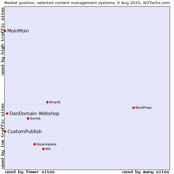 Market position of DanDomain Webshop vs. CustomPublish vs. MoinMoin