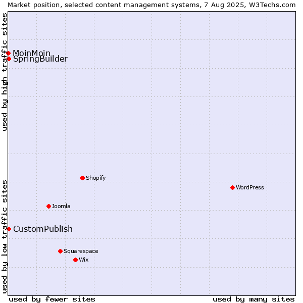 Market position of CustomPublish vs. SpringBuilder vs. MoinMoin