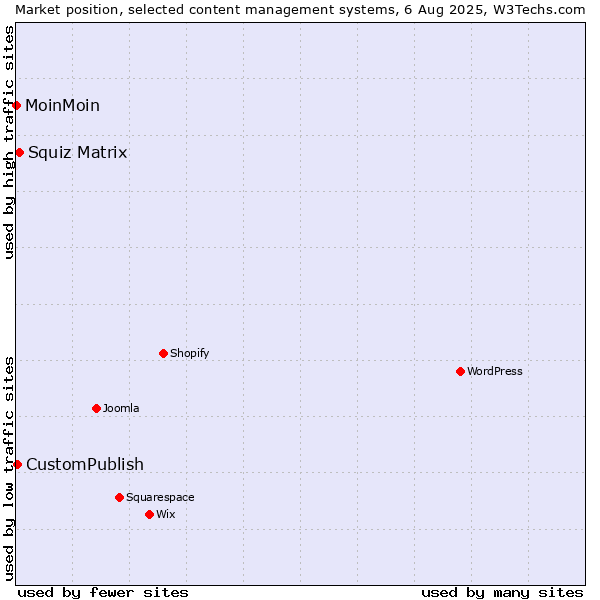 Market position of Squiz Matrix vs. CustomPublish vs. MoinMoin