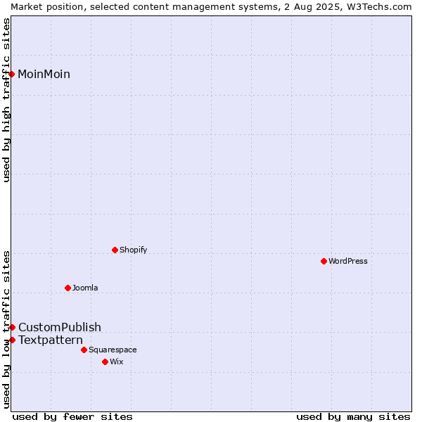 Market position of CustomPublish vs. Textpattern vs. MoinMoin