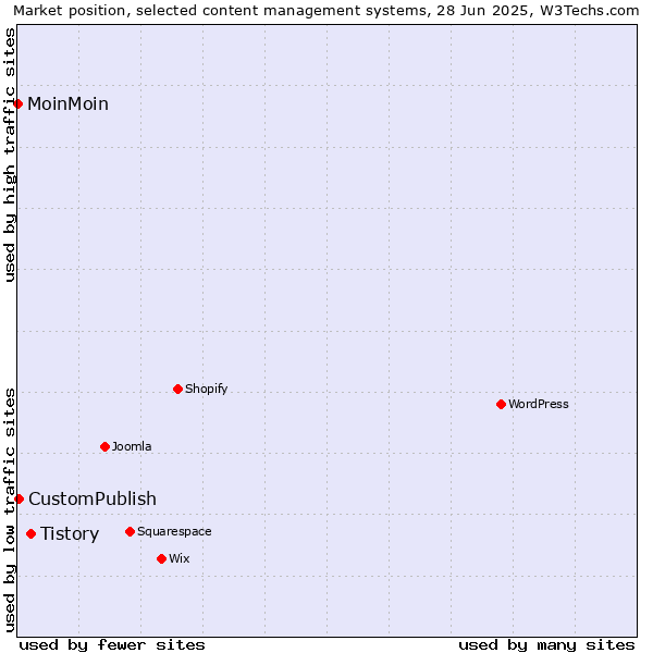Market position of Tistory vs. CustomPublish vs. MoinMoin