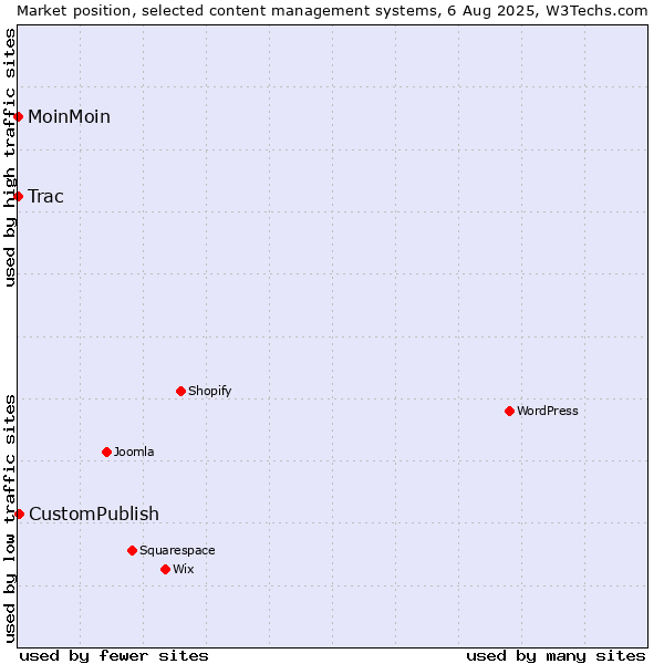Market position of CustomPublish vs. MoinMoin vs. Trac