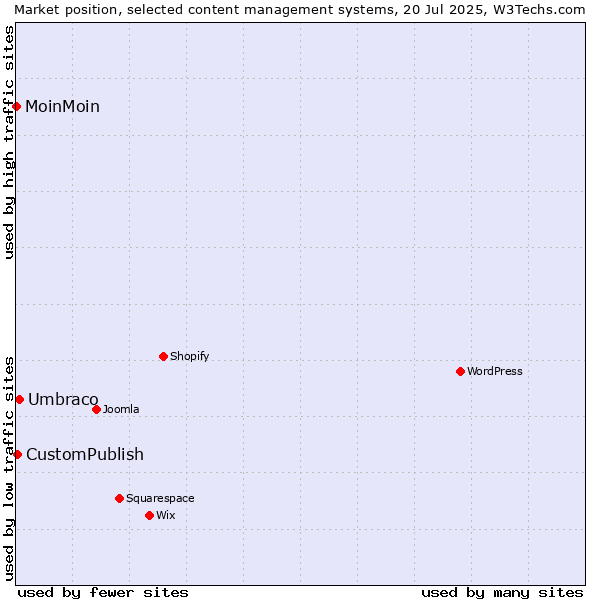 Market position of Umbraco vs. CustomPublish vs. MoinMoin