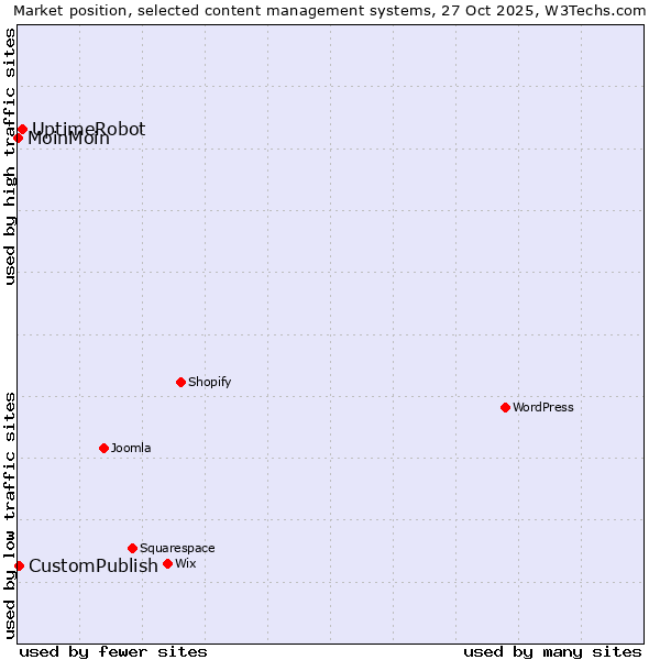 Market position of UptimeRobot vs. CustomPublish vs. MoinMoin