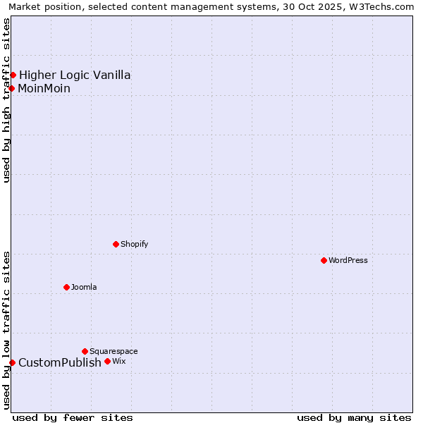 Market position of Higher Logic Vanilla vs. CustomPublish vs. MoinMoin