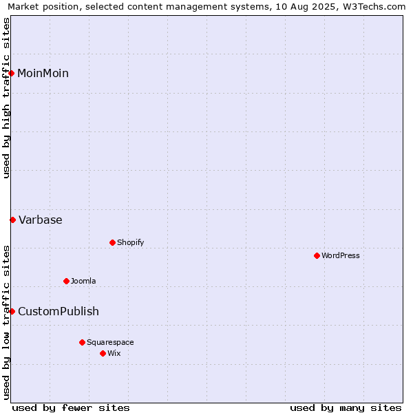 Market position of Varbase vs. CustomPublish vs. MoinMoin