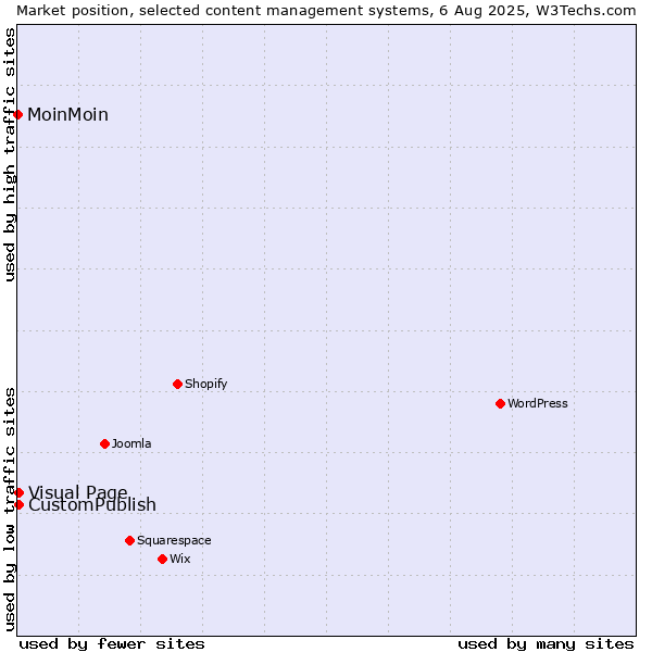 Market position of CustomPublish vs. Visual Page vs. MoinMoin