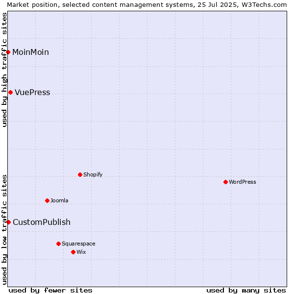 Market position of VuePress vs. CustomPublish vs. MoinMoin