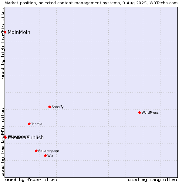 Market position of CustomPublish vs. MoinMoin vs. Waypoint