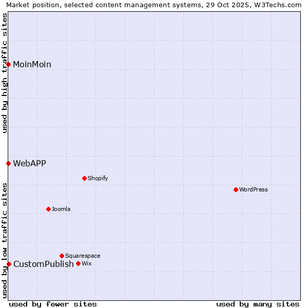 Market position of CustomPublish vs. MoinMoin vs. WebAPP