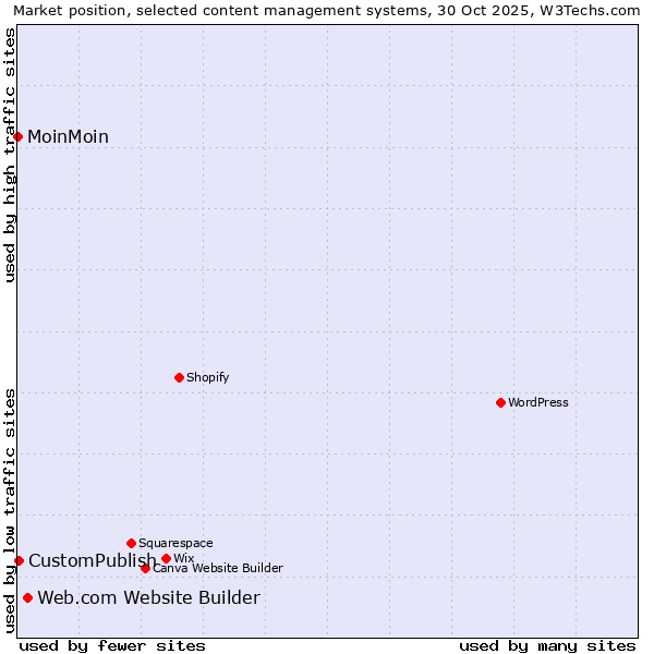 Market position of Web.com Website Builder vs. CustomPublish vs. MoinMoin