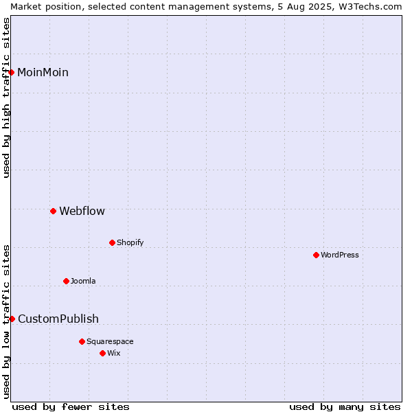 Market position of Webflow vs. CustomPublish vs. MoinMoin