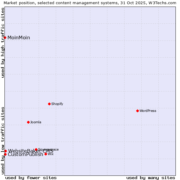 Market position of WebsiteBaker CMS vs. CustomPublish vs. MoinMoin