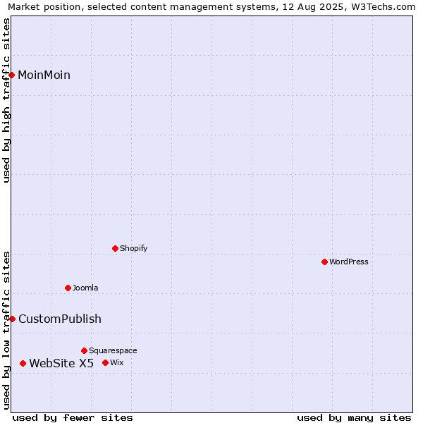Market position of WebSite X5 vs. CustomPublish vs. MoinMoin