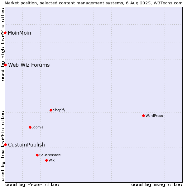 Market position of CustomPublish vs. Web Wiz Forums vs. MoinMoin