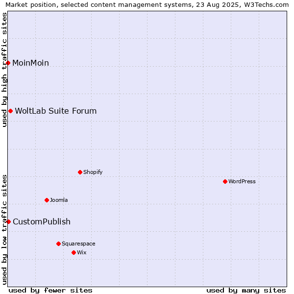 Market position of WoltLab Suite Forum vs. CustomPublish vs. MoinMoin