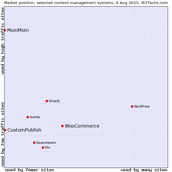 Market position of WooCommerce vs. CustomPublish vs. MoinMoin