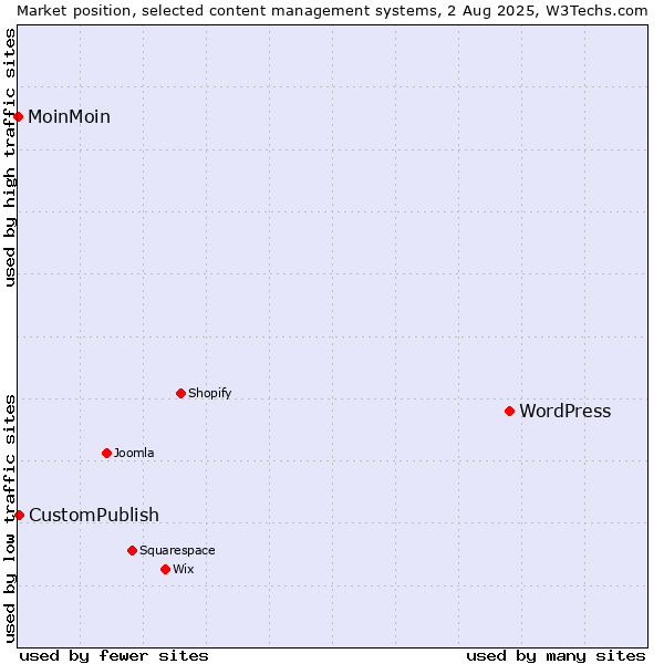 Market position of WordPress vs. CustomPublish vs. MoinMoin