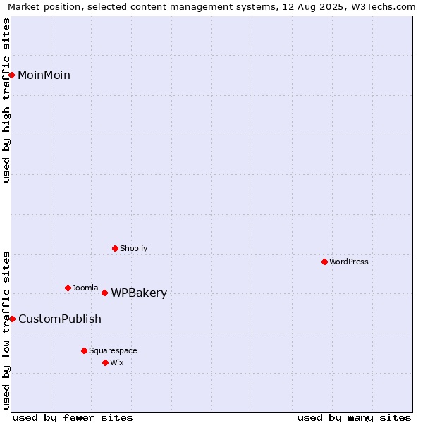 Market position of WPBakery vs. CustomPublish vs. MoinMoin