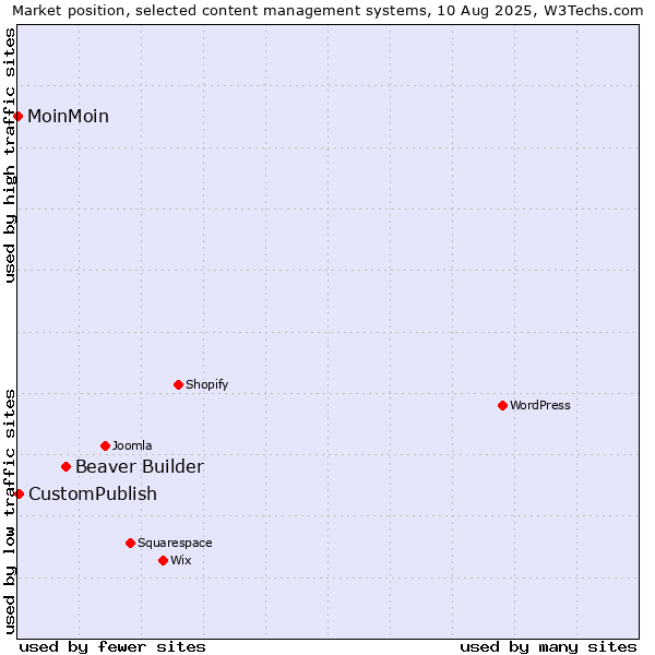 Market position of Beaver Builder vs. CustomPublish vs. MoinMoin