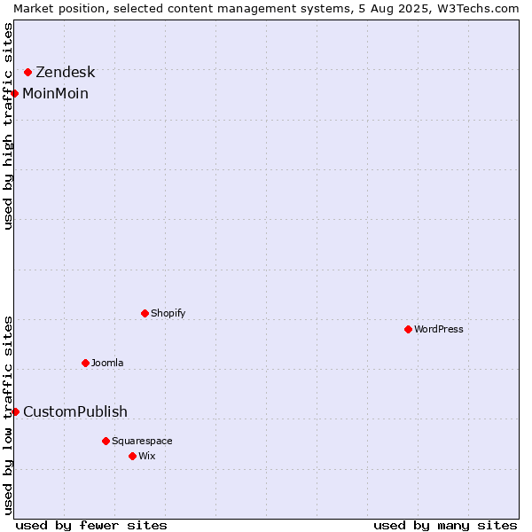 Market position of Zendesk vs. CustomPublish vs. MoinMoin