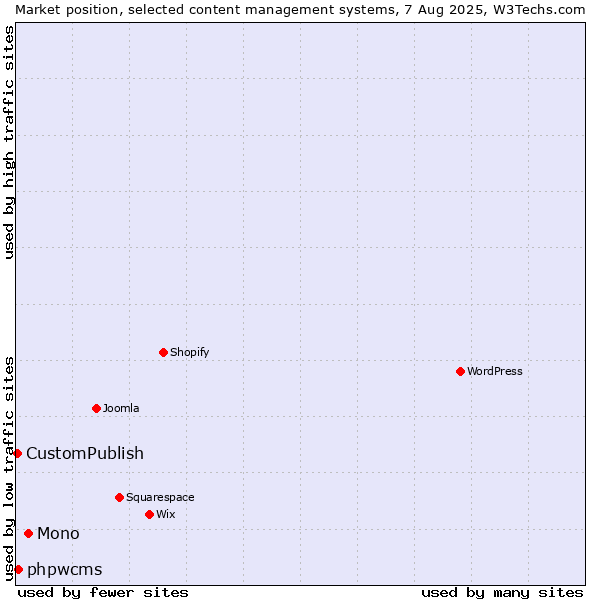 Market position of Mono vs. phpwcms vs. CustomPublish