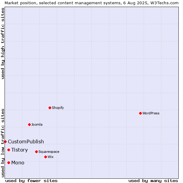 Market position of Mono vs. Tistory vs. CustomPublish