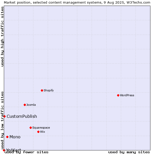 Market position of Mono vs. CustomPublish vs. Yo!Kart