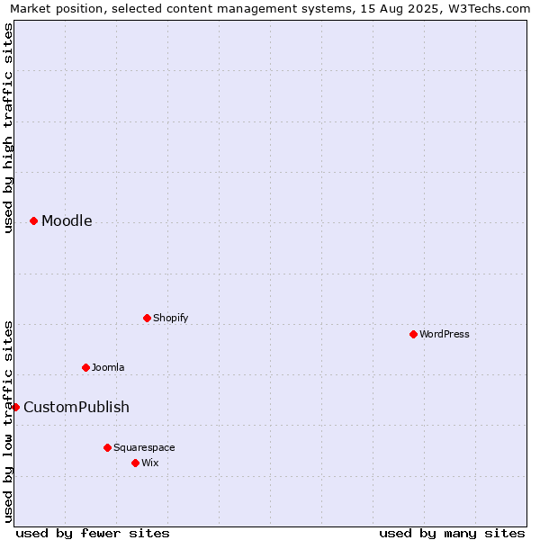 Market position of Moodle vs. CustomPublish