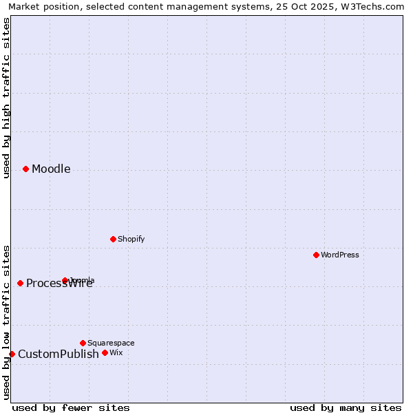 Market position of Moodle vs. ProcessWire vs. CustomPublish