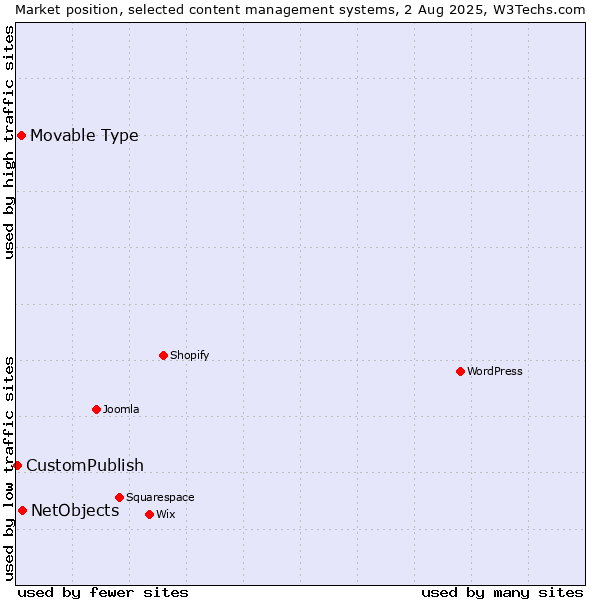 Market position of NetObjects vs. Movable Type vs. CustomPublish