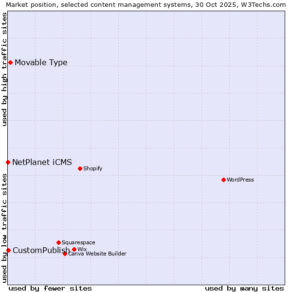 Market position of Movable Type vs. CustomPublish vs. NetPlanet iCMS