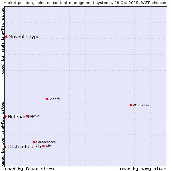 Market position of Movable Type vs. Notepad++ vs. CustomPublish
