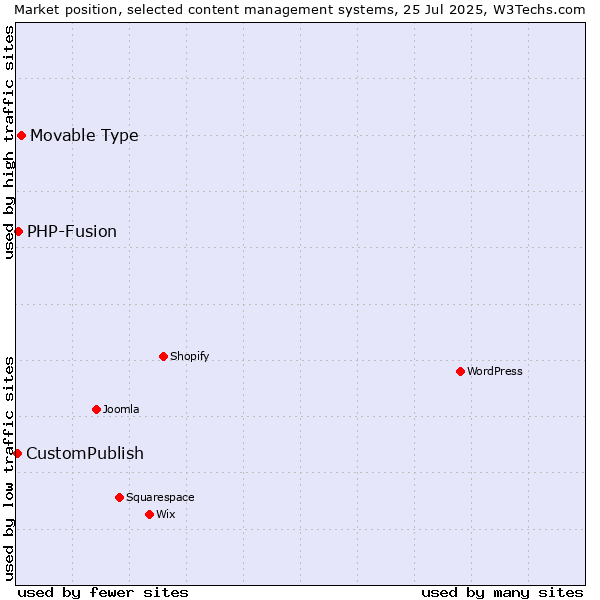 Market position of Movable Type vs. PHP-Fusion vs. CustomPublish