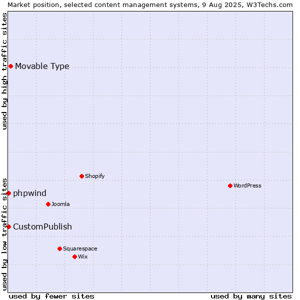 Market position of Movable Type vs. CustomPublish vs. phpwind