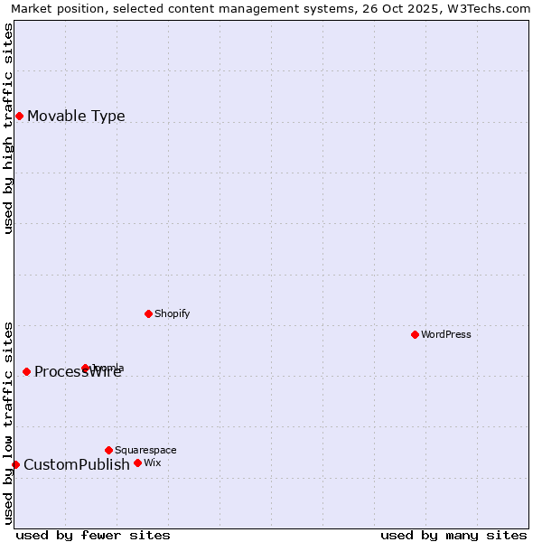 Market position of ProcessWire vs. Movable Type vs. CustomPublish
