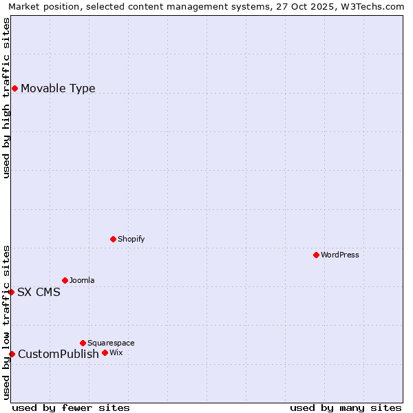 Market position of Movable Type vs. CustomPublish vs. SX CMS