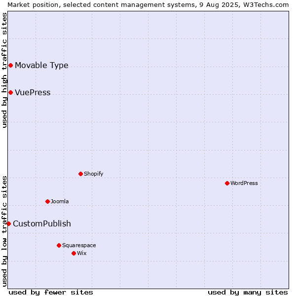 Market position of Movable Type vs. VuePress vs. CustomPublish