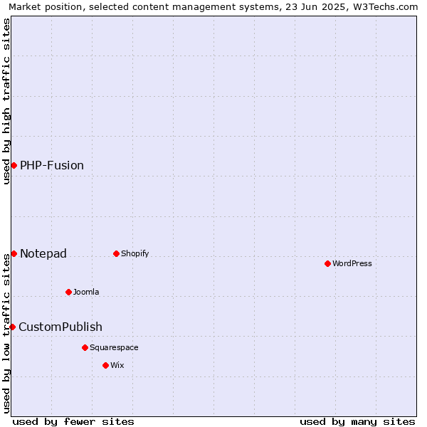 Market position of Notepad vs. PHP-Fusion vs. CustomPublish