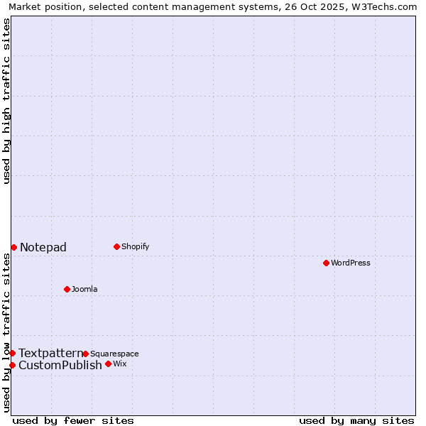 Market position of Notepad vs. Textpattern vs. CustomPublish